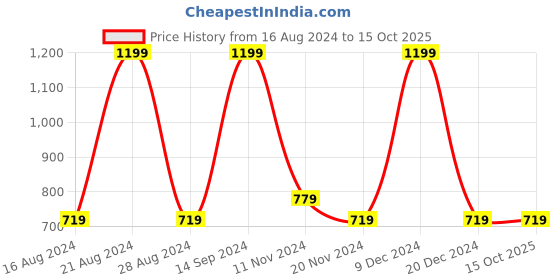 tatacliq.com METTLE Multicolor Cotton Striped Shirt mettle Price History Graph from 16 Aug 2024 to 15 Oct 2025