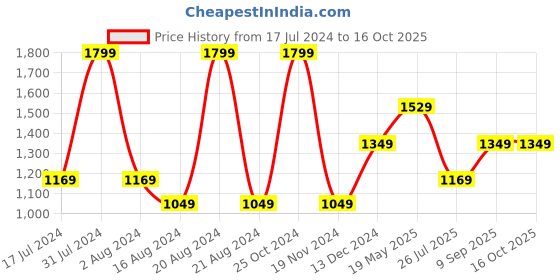 tatacliq.com METTLE Multicolor Regular Fit Check Shirt mettle Price History Graph from 17 Jul 2024 to 16 Oct 2025