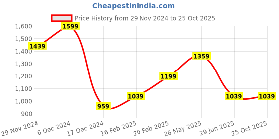 tatacliq.com Mettle Mustard Cotton Regular Fit Checks Shirt mettle Price History Graph from 29 Nov 2024 to 24 Oct 2025