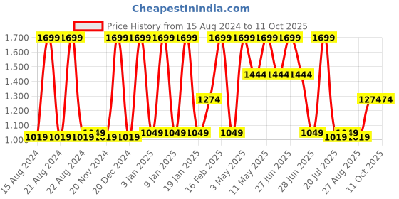 tatacliq.com METTLE Mustard Ribbed Pullover mettle Price History Graph from 15 Aug 2024 to 10 Oct 2025