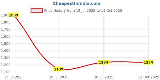 tatacliq.com METTLE Mustard Self Design Regular Fit Pullover mettle Price History Graph from 19 Jul 2025 to 10 Oct 2025