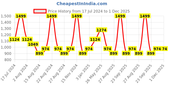 tatacliq.com Mettle Natural Cotton Regular Fit Printed Shirt mettle Price History Graph from 17 Jul 2024 to 1 Dec 2025