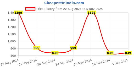tatacliq.com Mettle Natural Cotton Regular Fit Shirt mettle Price History Graph from 22 Aug 2024 to 4 Nov 2025