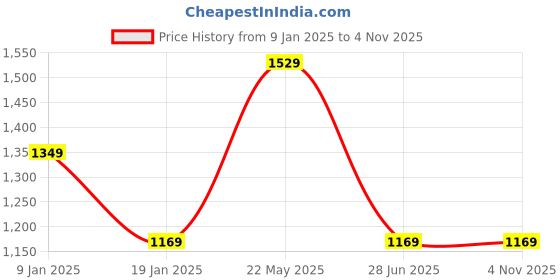 tatacliq.com Mettle Natural Cotton Regular Fit Shirt mettle Price History Graph from 9 Jan 2025 to 2 Nov 2025