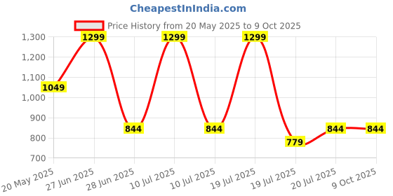 tatacliq.com METTLE Navy Blue Printed Regular Fit Sweatshirt mettle Price History Graph from 20 May 2025 to 9 Oct 2025