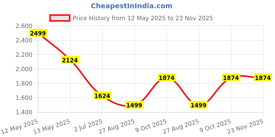 tatacliq.com METTLE Navy Blue Regular Fit Solid Puffer Jacket mettle Price History Graph from 12 May 2025 to 23 Nov 2025