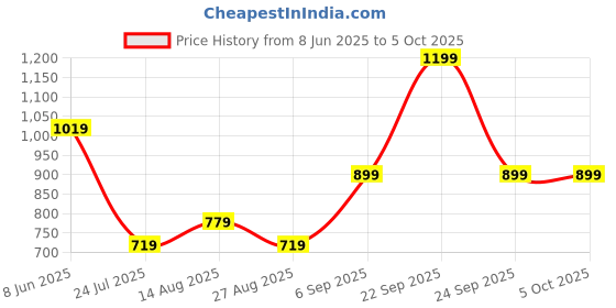 tatacliq.com METTLE Navy Cotton Graphic Print Trackpants mettle Price History Graph from 8 Jun 2025 to 5 Oct 2025