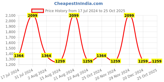 tatacliq.com METTLE Navy Cotton Mid Rise Jeans mettle Price History Graph from 17 Jul 2024 to 25 Oct 2025