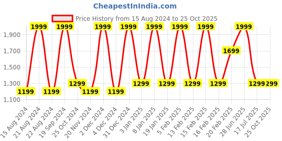tatacliq.com METTLE Navy Cotton Mid Rise Jeans mettle Price History Graph from 15 Aug 2024 to 25 Oct 2025