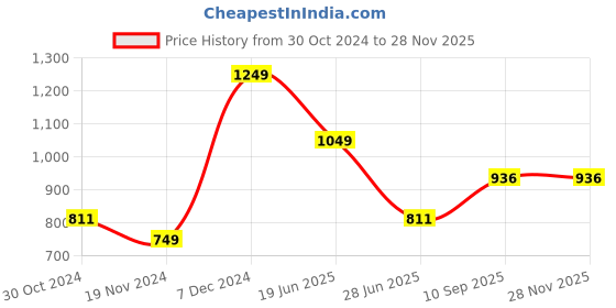 tatacliq.com METTLE Navy Cotton Mid rise Track Pants mettle Price History Graph from 30 Oct 2024 to 26 Nov 2025