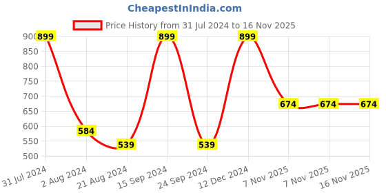 tatacliq.com METTLE Navy Cotton Polka Dots Lounge Pants mettle Price History Graph from 31 Jul 2024 to 15 Nov 2025