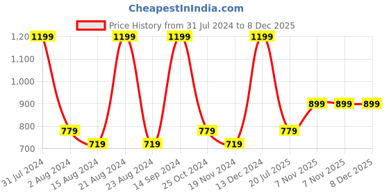 tatacliq.com METTLE Navy Cotton Printed Track Pants mettle Price History Graph from 31 Jul 2024 to 7 Dec 2025