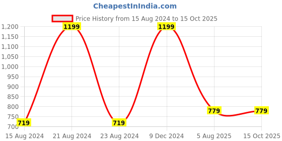 tatacliq.com METTLE Navy Cotton Printed Track Pants mettle Price History Graph from 15 Aug 2024 to 15 Oct 2025