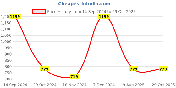 tatacliq.com METTLE Navy Cotton Printed Track Pants mettle Price History Graph from 14 Sep 2024 to 29 Oct 2025