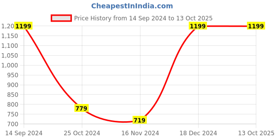 tatacliq.com METTLE Navy Cotton Printed Track Pants mettle Price History Graph from 14 Sep 2024 to 13 Oct 2025