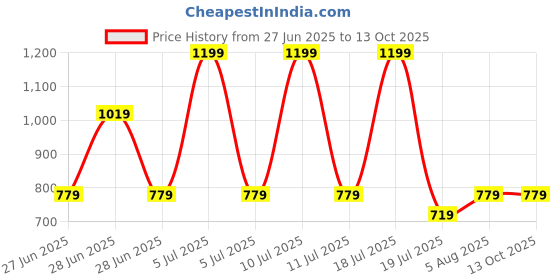tatacliq.com METTLE Navy Cotton Printed Track Pants mettle Price History Graph from 27 Jun 2025 to 13 Oct 2025