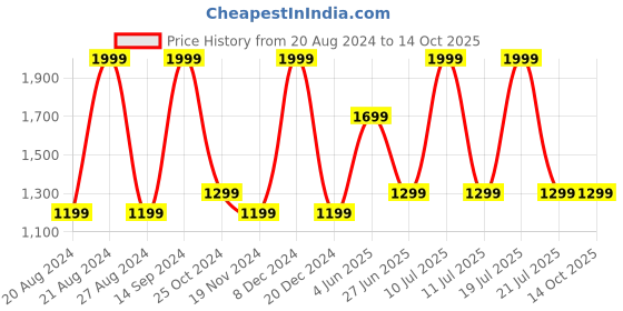 tatacliq.com METTLE Navy Cotton Regular Fit Checks Shirt mettle Price History Graph from 20 Aug 2024 to 14 Oct 2025
