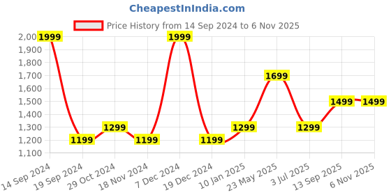 tatacliq.com METTLE Navy Cotton Regular Fit Checks Shirt mettle Price History Graph from 14 Sep 2024 to 4 Nov 2025