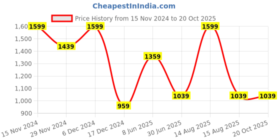 tatacliq.com Mettle Navy Cotton Regular Fit Checks Shirt mettle Price History Graph from 15 Nov 2024 to 19 Oct 2025