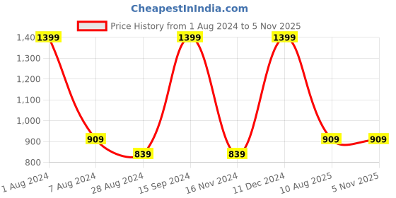 tatacliq.com METTLE Navy Cotton Regular Fit Printed Shirt mettle Price History Graph from 1 Aug 2024 to 4 Nov 2025