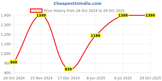 tatacliq.com METTLE Navy Cotton Regular Fit Printed Shirt mettle Price History Graph from 26 Oct 2024 to 29 Oct 2025