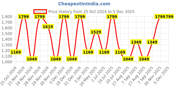 tatacliq.com Mettle Navy Cotton Regular Fit Printed Shirt mettle Price History Graph from 25 Oct 2024 to 4 Dec 2025