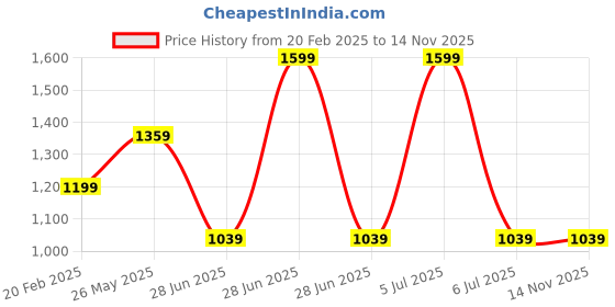 tatacliq.com Mettle Navy Cotton Regular Fit Printed Shirt mettle Price History Graph from 20 Feb 2025 to 13 Nov 2025