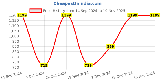 tatacliq.com METTLE Navy Cotton Regular Fit Shirt mettle Price History Graph from 14 Sep 2024 to 9 Nov 2025