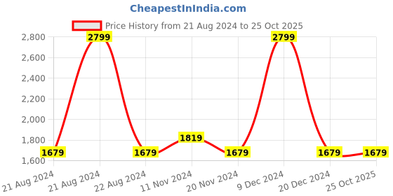 tatacliq.com METTLE Navy Full Sleeves High Neck Jacket mettle Price History Graph from 21 Aug 2024 to 25 Oct 2025
