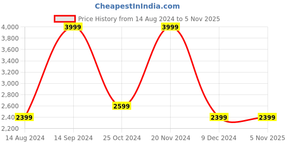 tatacliq.com METTLE Navy Full Sleeves High Neck Puffer Jacket mettle Price History Graph from 14 Aug 2024 to 5 Nov 2025