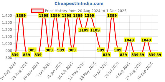 tatacliq.com METTLE Navy Mid Rise Track Pants mettle Price History Graph from 20 Aug 2024 to 30 Nov 2025