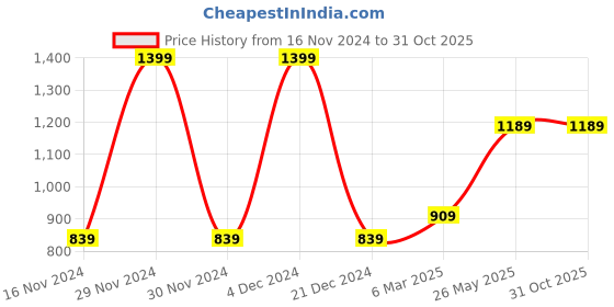 tatacliq.com METTLE Navy Mid Rise Track Pants mettle Price History Graph from 16 Nov 2024 to 29 Oct 2025