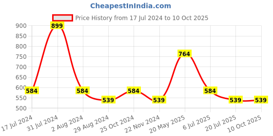 tatacliq.com METTLE Navy Printed Pajamas mettle Price History Graph from 17 Jul 2024 to 9 Oct 2025