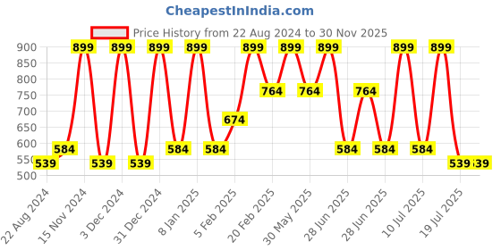 tatacliq.com METTLE Navy Printed Pajamas mettle Price History Graph from 22 Aug 2024 to 30 Nov 2025