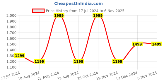 tatacliq.com METTLE Navy Regular Fit Check Shirt mettle Price History Graph from 17 Jul 2024 to 6 Nov 2025