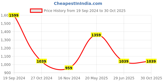 tatacliq.com METTLE Navy Regular Fit Check Shirt mettle Price History Graph from 19 Sep 2024 to 29 Oct 2025