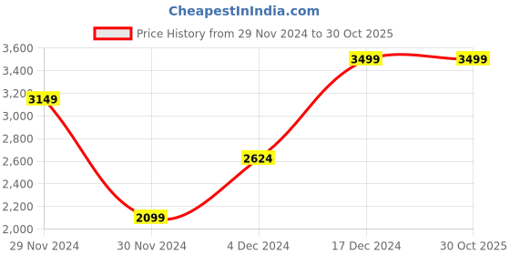 tatacliq.com METTLE Navy Regular Fit Jacket mettle Price History Graph from 29 Nov 2024 to 29 Oct 2025
