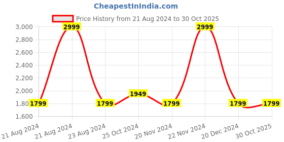 tatacliq.com METTLE Navy Regular Fit Quilted Jacket mettle Price History Graph from 21 Aug 2024 to 29 Oct 2025