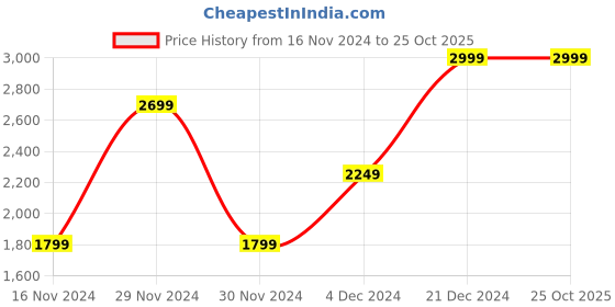 tatacliq.com METTLE Navy Regular Fit Quilted Reversible Jacket mettle Price History Graph from 16 Nov 2024 to 25 Oct 2025