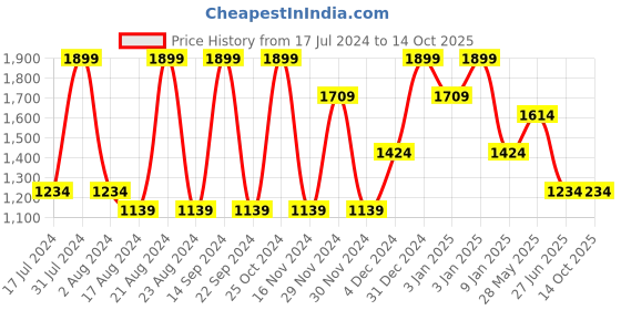tatacliq.com METTLE Navy Regular Fit Shirt mettle Price History Graph from 17 Jul 2024 to 14 Oct 2025