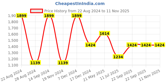 tatacliq.com METTLE Navy Regular Fit Shirt mettle Price History Graph from 22 Aug 2024 to 11 Nov 2025