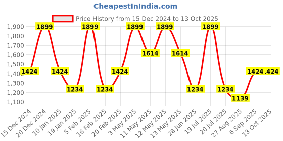 tatacliq.com METTLE Navy Regular Fit Shirt mettle Price History Graph from 15 Dec 2024 to 12 Oct 2025