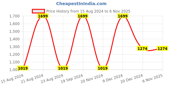 tatacliq.com METTLE Navy Regular Fit Striped Shirt mettle Price History Graph from 15 Aug 2024 to 5 Nov 2025