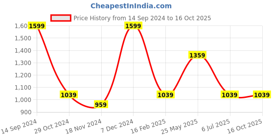 tatacliq.com METTLE Neon Green Printed Sweatshirt mettle Price History Graph from 14 Sep 2024 to 15 Oct 2025