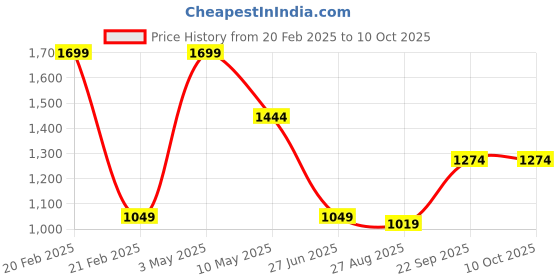 tatacliq.com mettle Octave Black Polyester Regular fit Solid Track Pants mettle Price History Graph from 20 Feb 2025 to 9 Oct 2025
