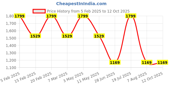 tatacliq.com mettle Octave Black Polyester Regular fit Solid Track Pants mettle Price History Graph from 5 Feb 2025 to 12 Oct 2025