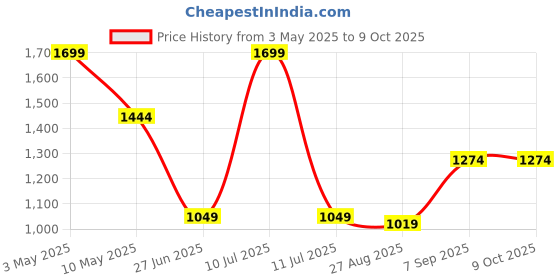 tatacliq.com mettle Octave Green Polyester Regular fit Solid Track Pants mettle Price History Graph from 3 May 2025 to 7 Oct 2025