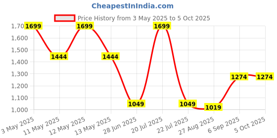 tatacliq.com mettle Octave Green Polyester Regular fit Solid Track Pants mettle Price History Graph from 3 May 2025 to 5 Oct 2025