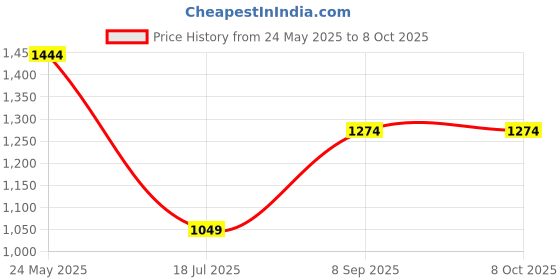 tatacliq.com mettle Octave Green Polyester Regular fit Solid Track Pants mettle Price History Graph from 24 May 2025 to 7 Oct 2025