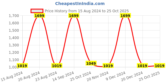 tatacliq.com METTLE Off-White & Grey Animal Print Sweatshirt mettle Price History Graph from 15 Aug 2024 to 25 Oct 2025